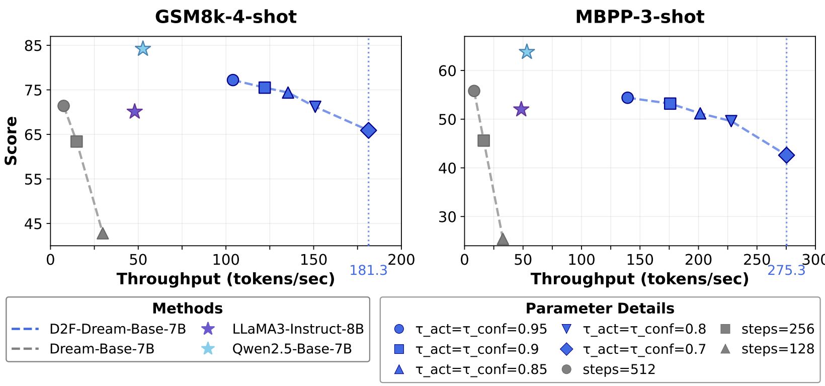 Graph showing the throughput vs. performance trade-off for D2F and other models.