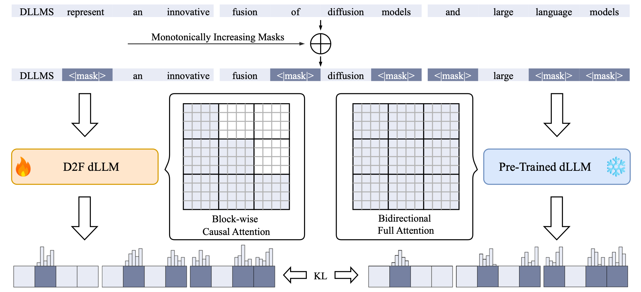 Diagram showing the asymmetric distillation process for D2F.