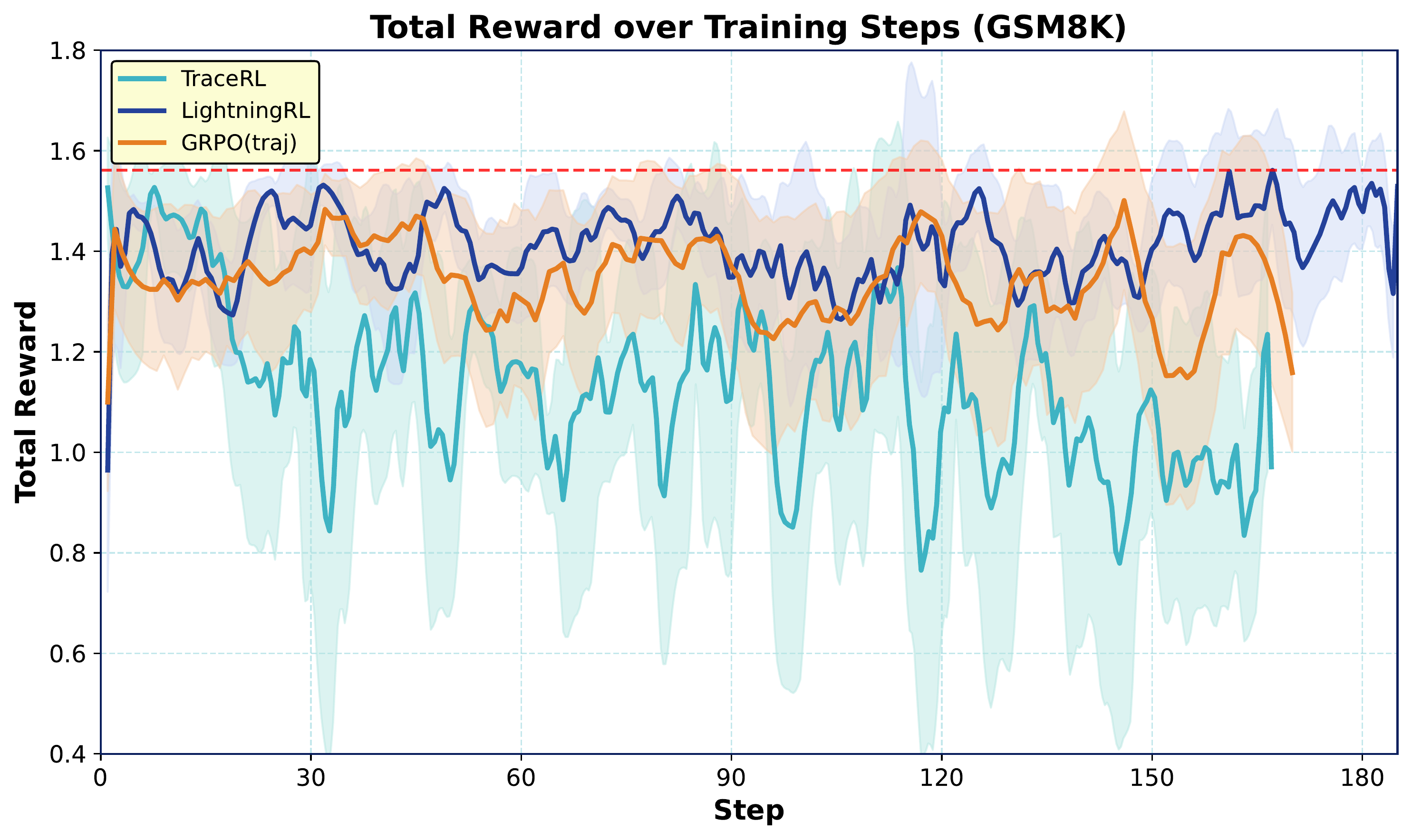 Training reward curves