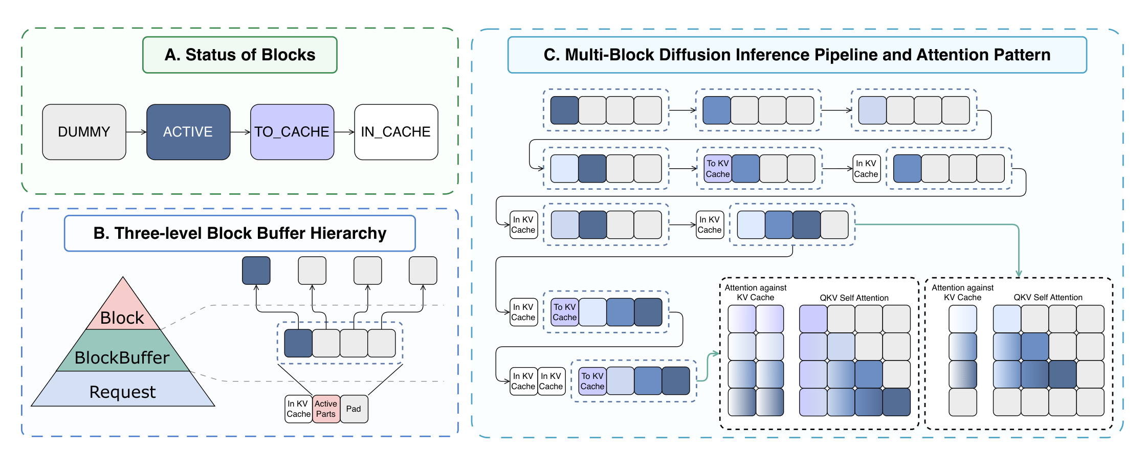 Block Buffer inference pipeline