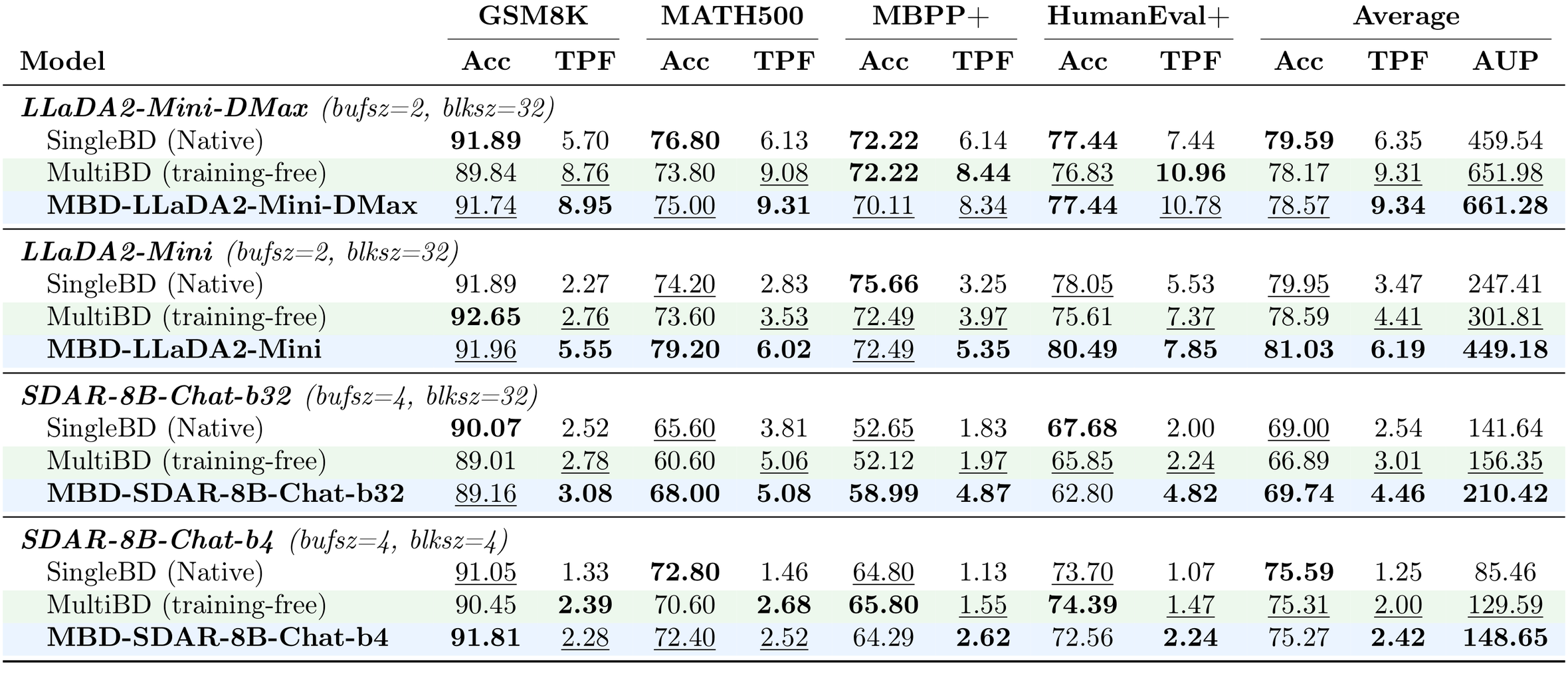 Main evaluation results