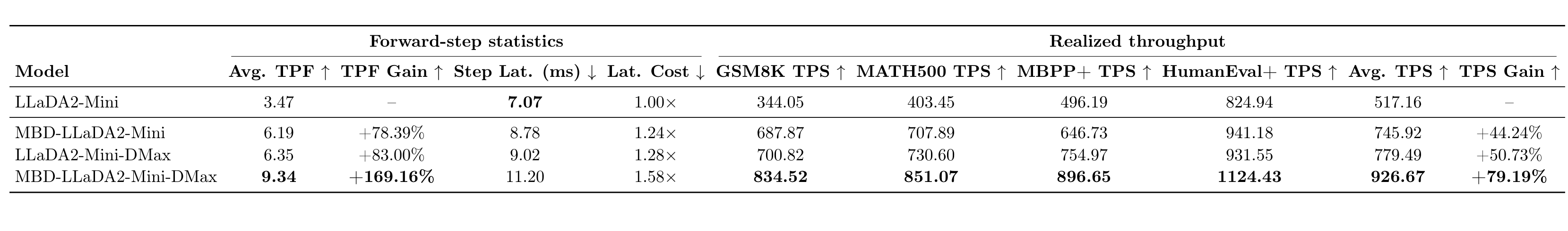 Throughput and latency results