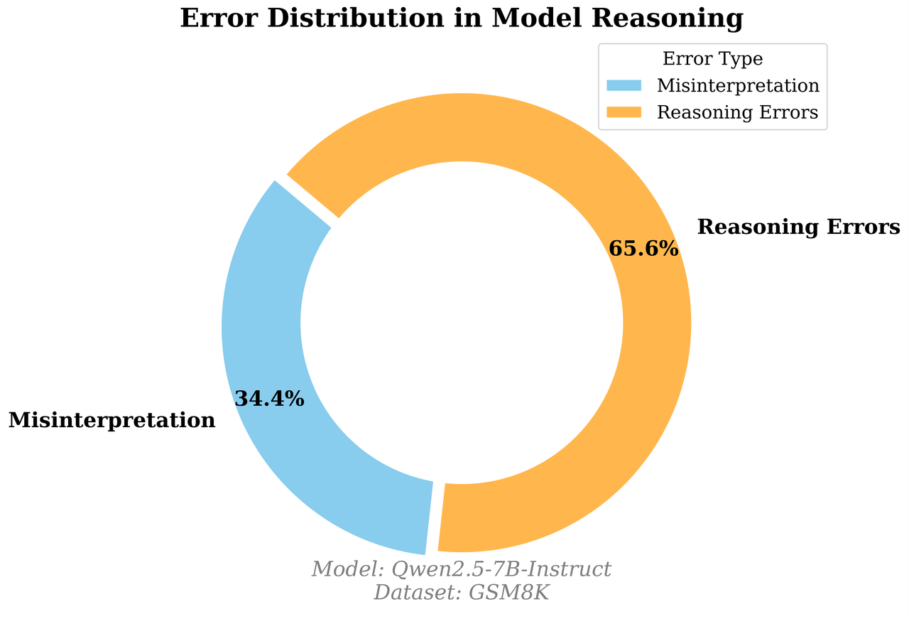 Error Distribution